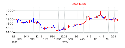 2024年2月9日 15:07前後のの株価チャート